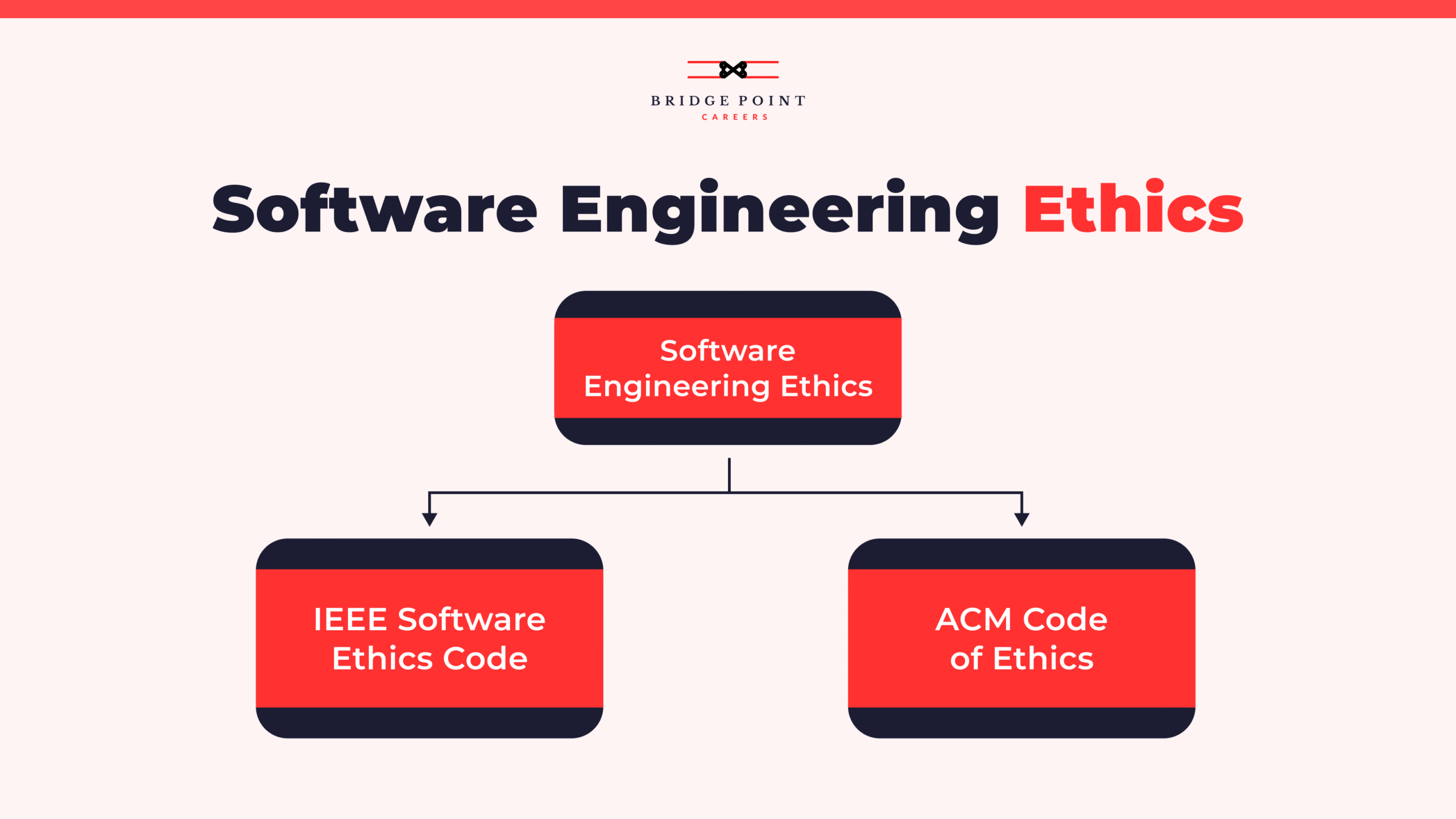 Diagram illustrating Software Engineering Ethics with IEEE and ACM ethical codes